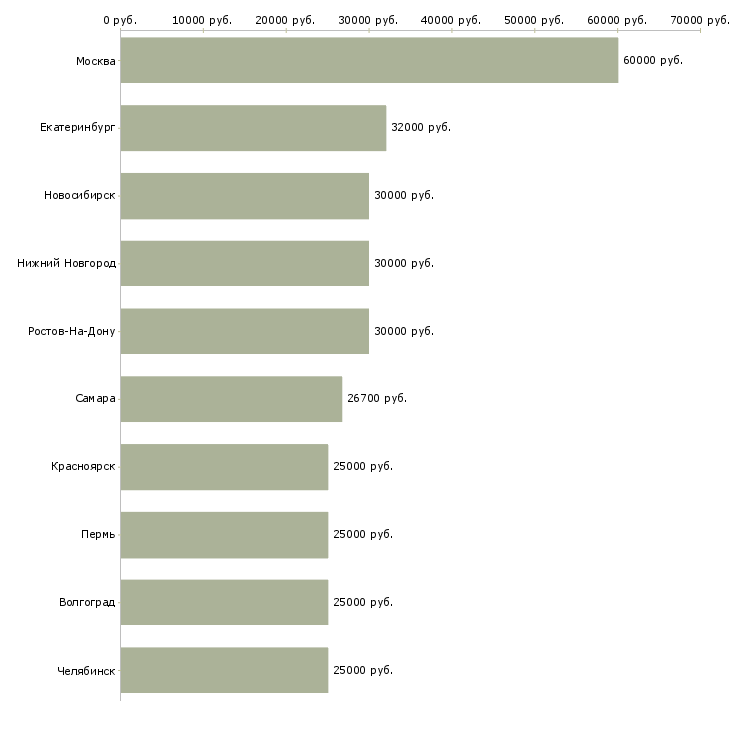 Поиск работы предложение-Медиана зарплаты для вакансии «предложение» в других городах