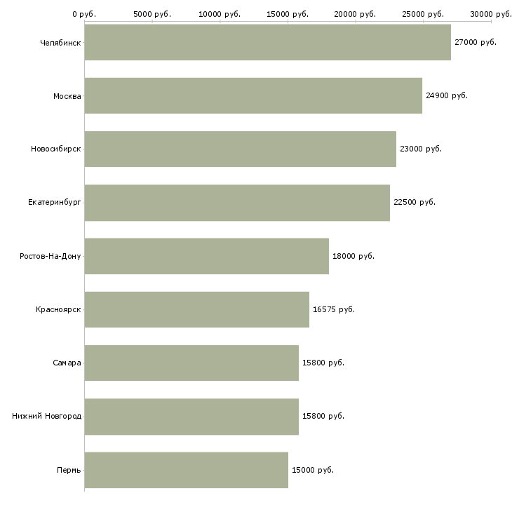 Поиск работы продавец в новый супермаркет-Медиана зарплаты для вакансии «продавец в новый супермаркет» в других городах