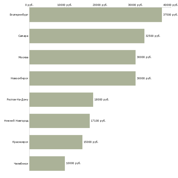 Поиск работы промоутер на полный рабочий день-Медиана зарплаты для вакансии «промоутер на полный рабочий день» в других городах