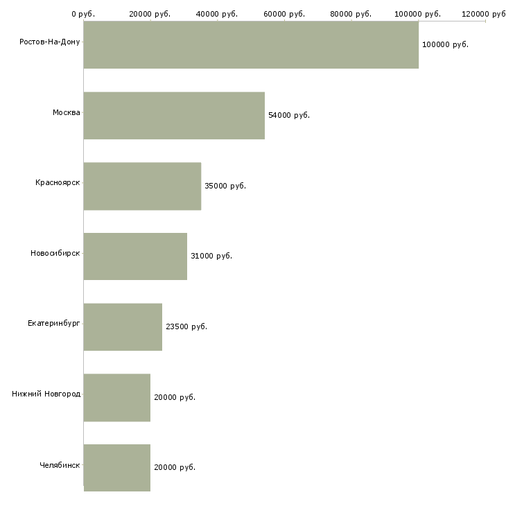 Поиск работы рабочие на птицефабрику-Медиана зарплаты для вакансии «рабочие на птицефабрику» в других городах