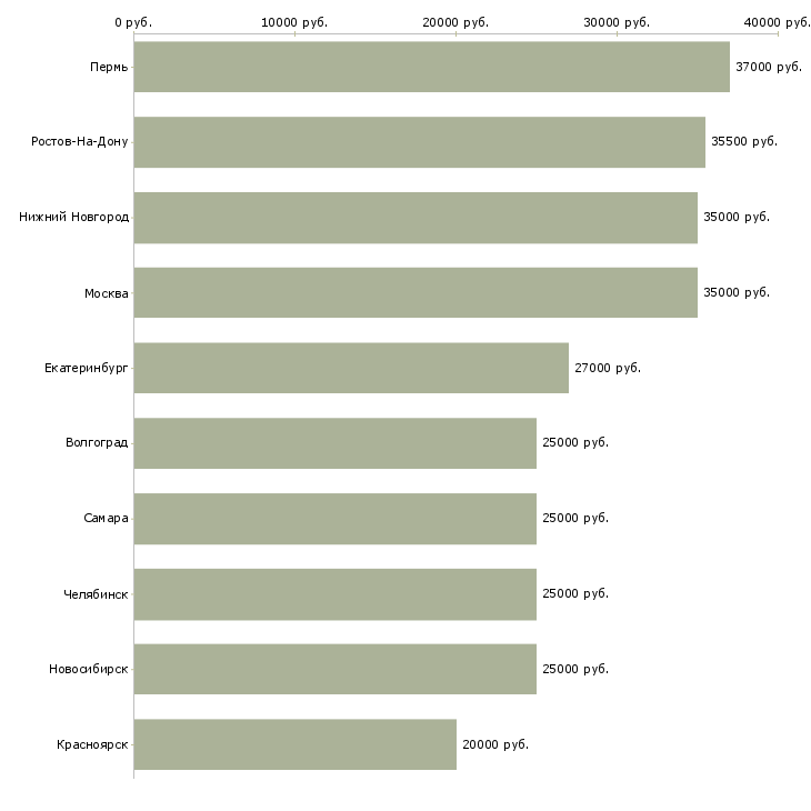 Поиск работы руководитель исполнительного звена-Медиана зарплаты для вакансии «руководитель исполнительного звена» в других городах