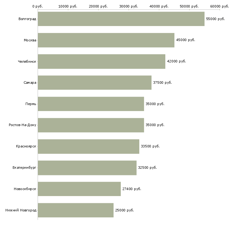 Поиск работы специалист отдела персонала-Медиана зарплаты для вакансии «специалист отдела персонала» в других городах