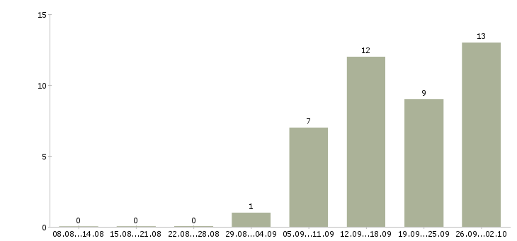 Работа менеджер по обслуживанию корпоративных клиентов Башкортостан - Число вакансий Башкортостан по специальности менеджер по обслуживанию корпоративных клиентов за 2 месяца