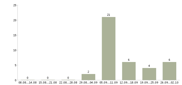 Работа сотрудничество без продаж Башкортостан - Число вакансий Башкортостан по специальности сотрудничество без продаж за 2 месяца