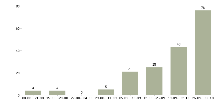 Работа подработка и работа Бурятия - Число вакансий Бурятия по специальности подработка и работа за 2 месяца