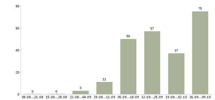 Работа совмещение Бурятия - Число вакансий Бурятия по специальности совмещение за 2 месяца