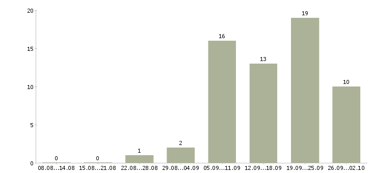 Работа сотрудник интернет магазина Карелия - Число вакансий Карелия по специальности сотрудник интернет магазина за 2 месяца