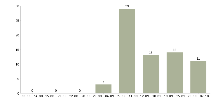 Работа машинист Коми - Число вакансий Коми по специальности машинист за 2 месяца