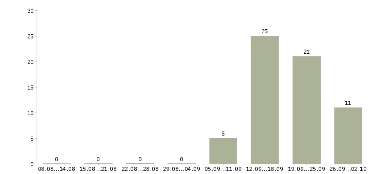 Работа менеджером в крупной компании Коми - Число вакансий Коми по специальности менеджером в крупной компании за 2 месяца