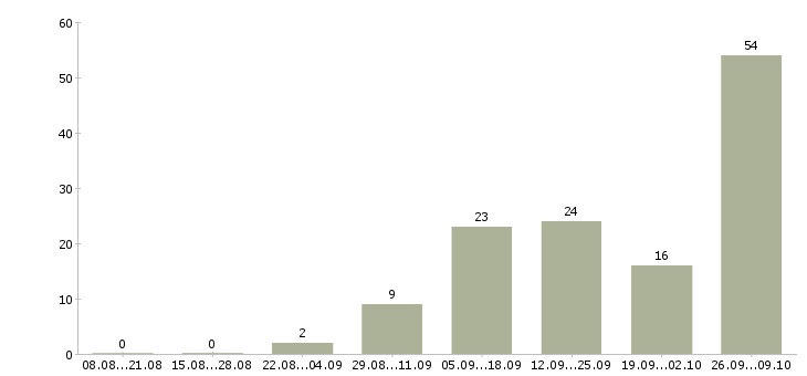 Работа подбор персонала Мордовия - Число вакансий Мордовия по специальности подбор персонала за 2 месяца