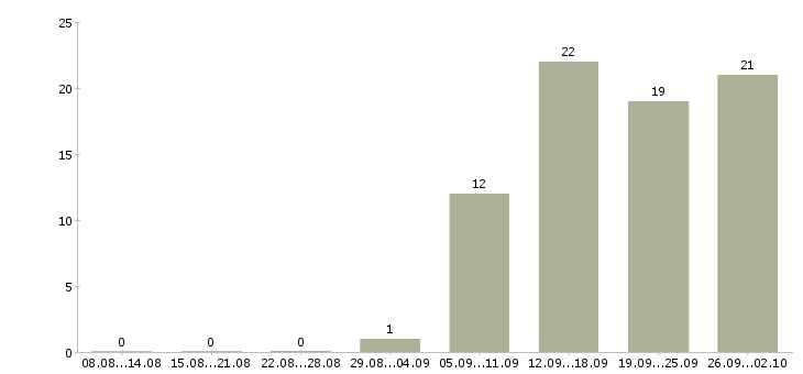 Работа руководитель бизнес проекта Нижний новгород - Число вакансий Нижний новгород по специальности руководитель бизнес проекта за 2 месяца