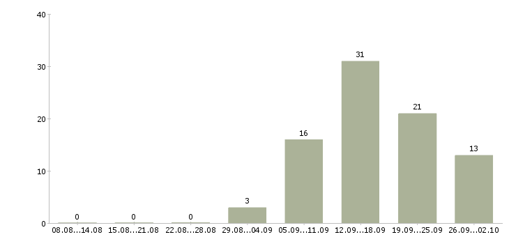Работа персонал Нижний тагил - Число вакансий Нижний тагил по специальности персонал за 2 месяца