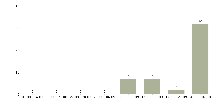 Работа работай на себя Орехово-зуево - Число вакансий Орехово-зуево по специальности работай на себя за 2 месяца