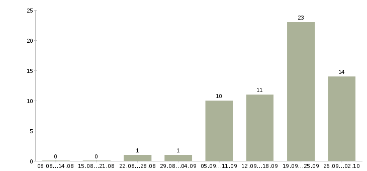 Работа менеджер по продажам ключевым клиентам Ростов-на-дону - Число вакансий Ростов-на-дону по специальности менеджер по продажам ключевым клиентам за 2 месяца