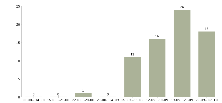 Работа статистик Ростов-на-дону - Число вакансий Ростов-на-дону по специальности статистик за 2 месяца