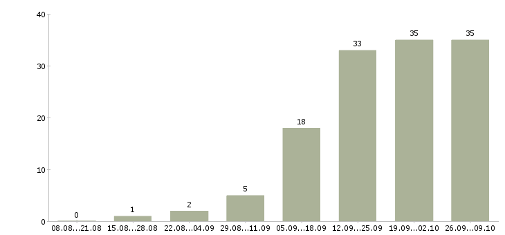 Работа главный врач Санкт-петербург - Число вакансий Санкт-петербург по специальности главный врач за 2 месяца