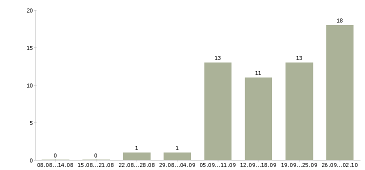 Работа консультант совмещение Санкт-петербург - Число вакансий Санкт-петербург по специальности консультант совмещение за 2 месяца