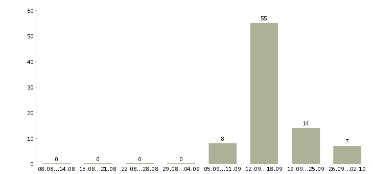 Работа продавец нового супермаркета Санкт-петербург - Число вакансий Санкт-петербург по специальности продавец нового супермаркета за 2 месяца