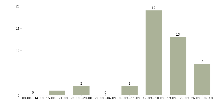 Работа руководитель по работе с агентами Санкт-петербург - Число вакансий Санкт-петербург по специальности руководитель по работе с агентами за 2 месяца