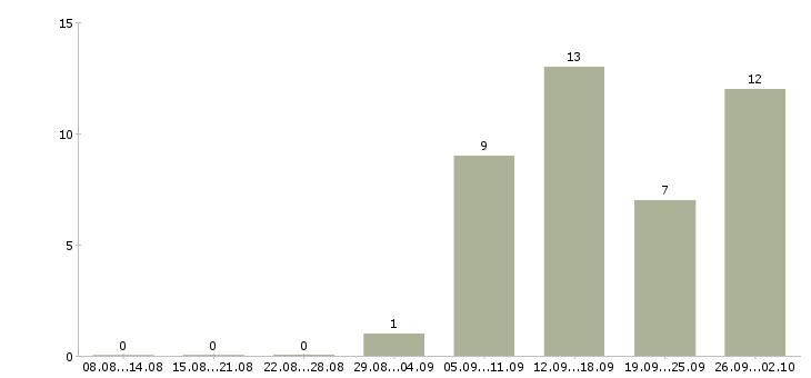 Работа специалист по мотивации персонала Санкт-петербург - Число вакансий Санкт-петербург по специальности специалист по мотивации персонала за 2 месяца