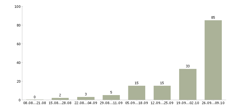 Работа интернет работа Северная осетия - Число вакансий Северная осетия по специальности интернет работа за 2 месяца