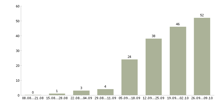 Работа сотрудник в компанию Тыва - Число вакансий Тыва по специальности сотрудник в компанию за 2 месяца