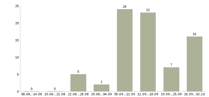 Работа без вложений Удмуртия - Число вакансий Удмуртия по специальности без вложений за 2 месяца