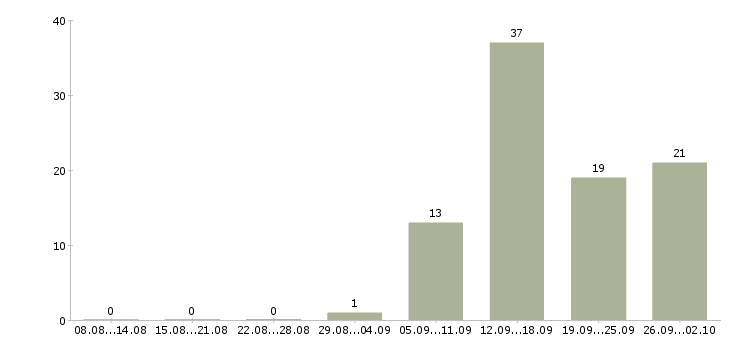 Работа специалист по работе с документацией Удмуртия - Число вакансий Удмуртия по специальности специалист по работе с документацией за 2 месяца