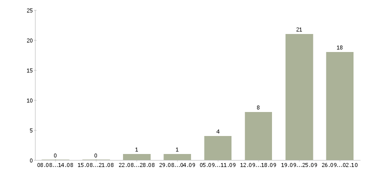 Работа менеджер по работе с заказами Чувашия - Число вакансий Чувашия по специальности менеджер по работе с заказами за 2 месяца