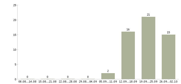 Работа сотрудник склада Чувашия - Число вакансий Чувашия по специальности сотрудник склада за 2 месяца