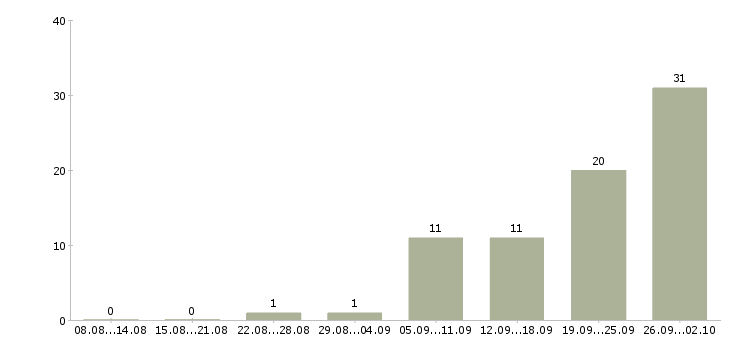Работа агент в Архангельске - Число вакансий в Архангельске по специальности агент за 2 месяца
