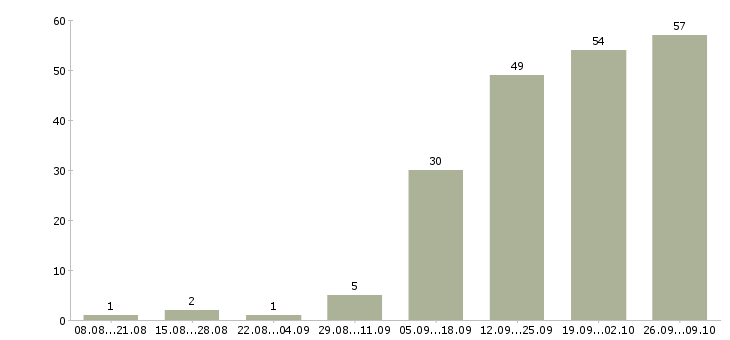 Работа водитель с автомобилем в Барнауле - Число вакансий в Барнауле по специальности водитель с автомобилем за 2 месяца