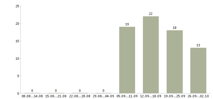 Работа директор по развитию в Барнауле - Число вакансий в Барнауле по специальности директор по развитию за 2 месяца