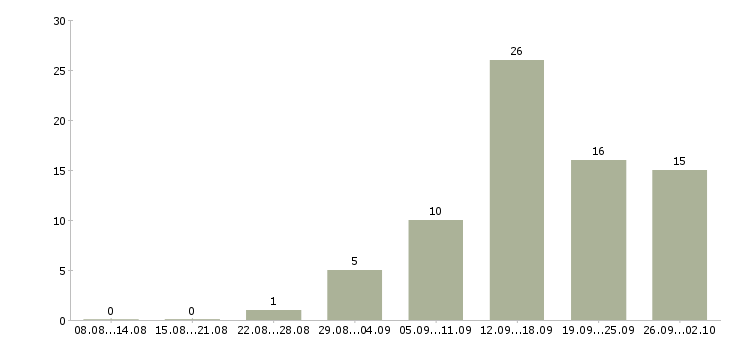 Работа продажа рекламы в Барнауле - Число вакансий в Барнауле по специальности продажа рекламы за 2 месяца