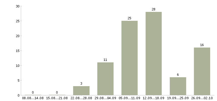 Работа сотрудник онлайн в интернете в Барнауле - Число вакансий в Барнауле по специальности сотрудник онлайн в интернете за 2 месяца