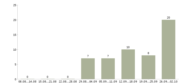 Работа в перспективе на дому в Белгороде - Число вакансий в Белгороде по специальности в перспективе на дому за 2 месяца
