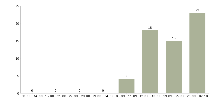 Работа менеджер по продажам бесплатное обучение в Белгороде - Число вакансий в Белгороде по специальности менеджер по продажам бесплатное обучение за 2 месяца