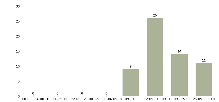 Работа бригадир смены в Брянске - Число вакансий в Брянске по специальности бригадир смены за 2 месяца