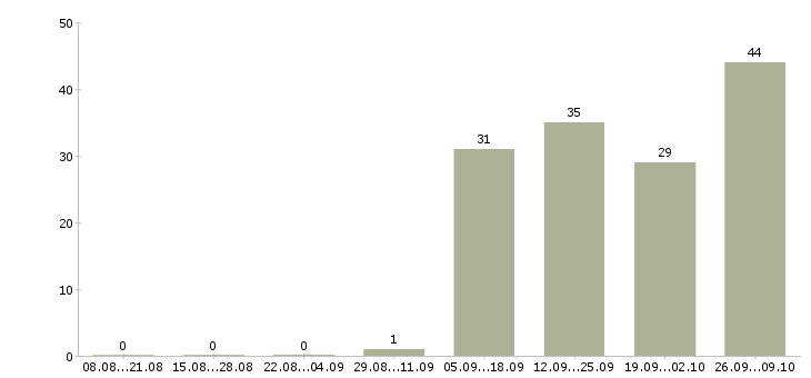 Работа водитель на вахту в Брянске - Число вакансий в Брянске по специальности водитель на вахту за 2 месяца