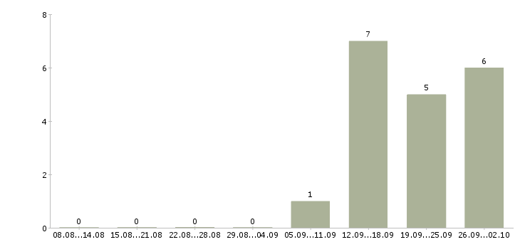 Работа руководитель группы в Брянске - Число вакансий в Брянске по специальности руководитель группы за 2 месяца
