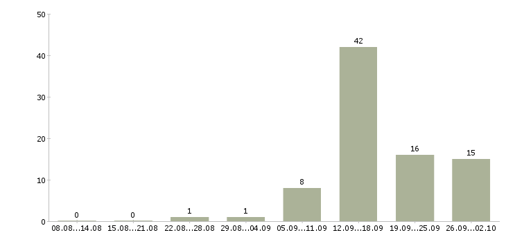Работа на кассе в Владивостоке - Число вакансий в Владивостоке по специальности на кассе за 2 месяца