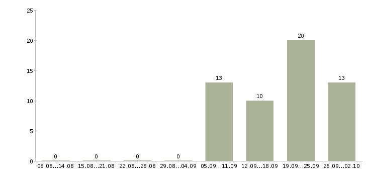 Работа сотрудник с медицинским образованием в Владивостоке - Число вакансий в Владивостоке по специальности сотрудник с медицинским образованием за 2 месяца