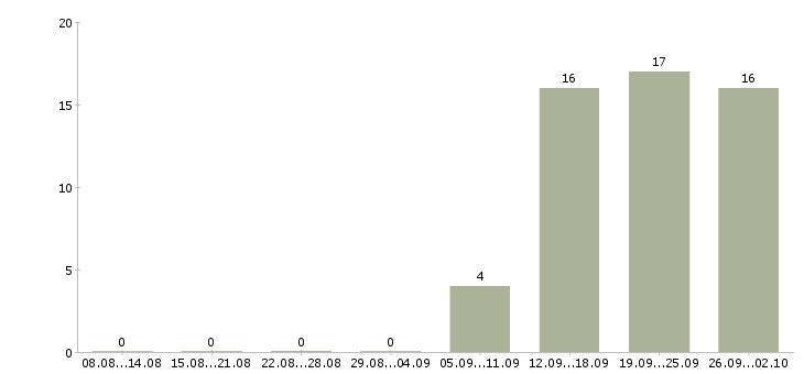 Работа менеджер по развитию корпоративных продаж в Владимире - Число вакансий в Владимире по специальности менеджер по развитию корпоративных продаж за 2 месяца