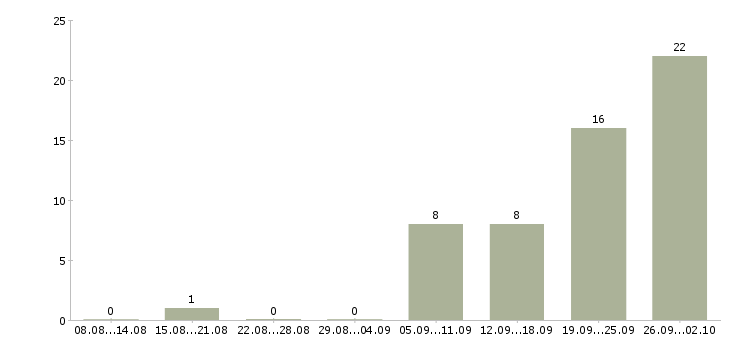 Работа оптовые продажи в Владимире - Число вакансий в Владимире по специальности оптовые продажи за 2 месяца