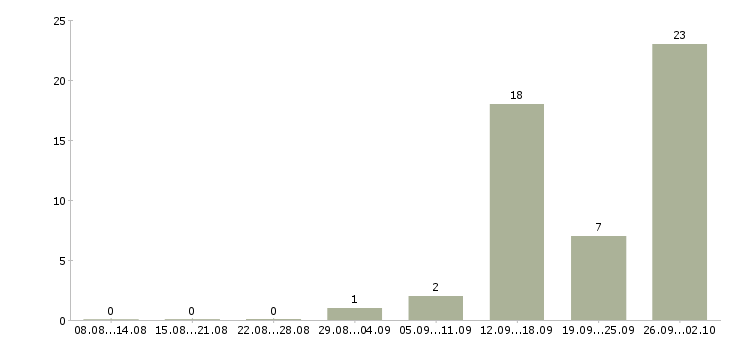 Работа грузчик на склад с проживанием в Волгограде - Число вакансий в Волгограде по специальности грузчик на склад с проживанием за 2 месяца