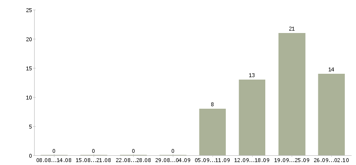 Работа сотрудник по проведению тренингов в Волгограде - Число вакансий в Волгограде по специальности сотрудник по проведению тренингов за 2 месяца