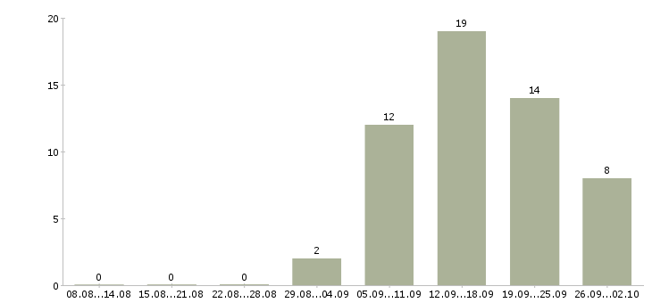 Работа на дому гибкий график в Вологде - Число вакансий в Вологде по специальности на дому гибкий график за 2 месяца