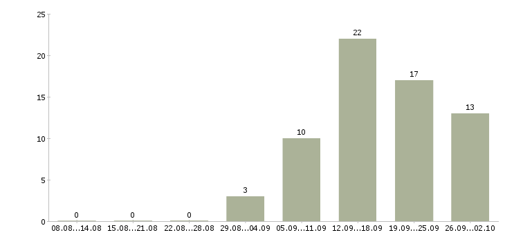 Работа менеджер по подбору клиентов в Воронеже - Число вакансий в Воронеже по специальности менеджер по подбору клиентов за 2 месяца