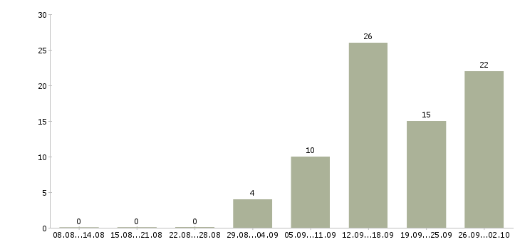 Работа новый официальный проект в Воронеже - Число вакансий в Воронеже по специальности новый официальный проект за 2 месяца
