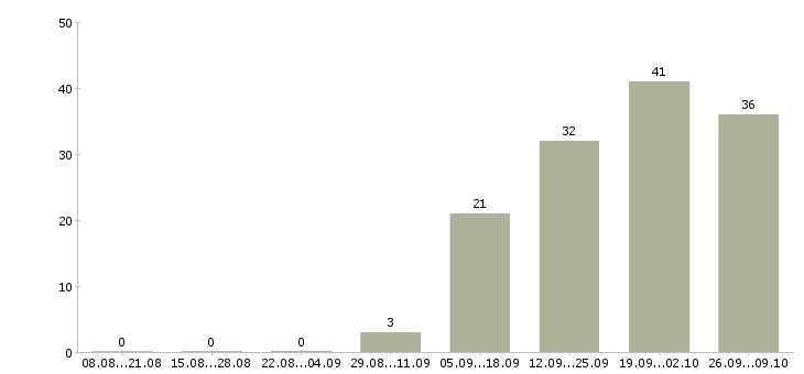 Работа супервайзеры в Воронеже - Число вакансий в Воронеже по специальности супервайзеры за 2 месяца